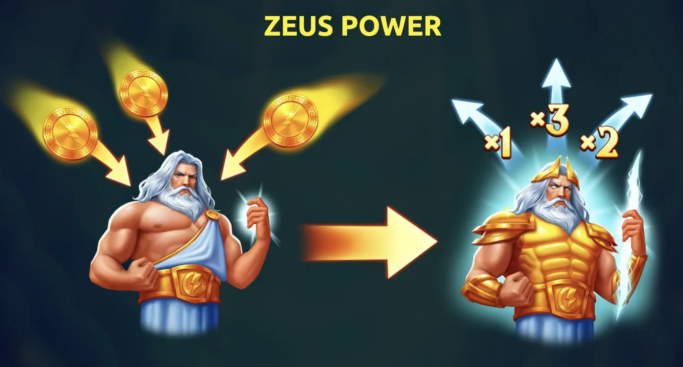 Zeus Power multiplier feature with expanding multiplier arrows